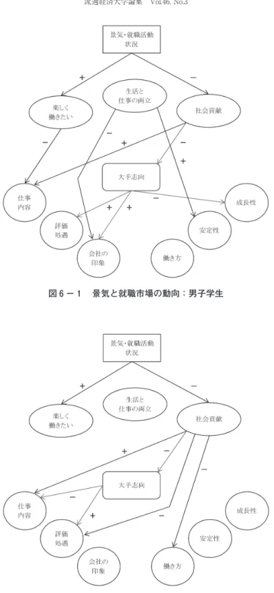 図 ₆ － 2 　景気と就職市場の動向：女子学生図 ₆ － 1 　景気と就職市場の動向：男子学生