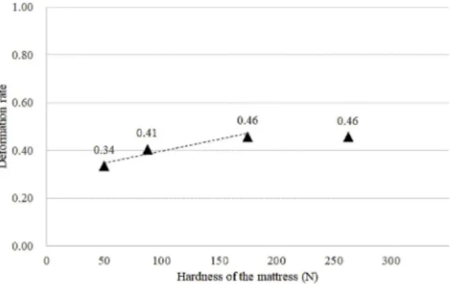 Fig. 6. Correlation between deformation rate of the compression of the skin and soft tissue (CS) and hardness of mattress (N = 20).
