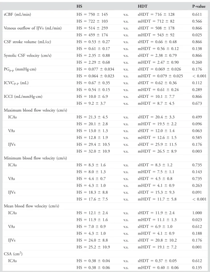 TABLE 1. Intracranial Physiological and Blood Flow Parameters Obtained in the Horizontal Supine Position (HS) and the Head-Down Tilt (HDT) Positions
