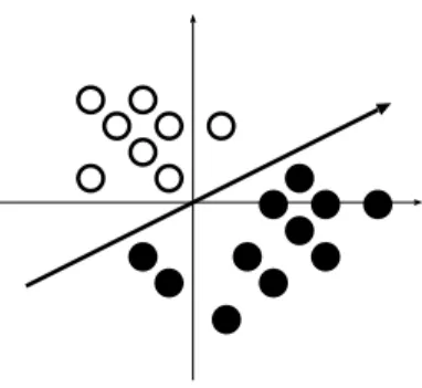 図 2: パーセプトロンの入力の幾何学的表現と判別直線 入力ユニット数 2、出力ユニット数 1 の 2 層で構成される単純なネット ワークを考えれば、このネットワークへの入力全体は 2 次元平面で表現でき る。この平面のことを入力空間と呼ぶことがある。入力ユニットが n 個あれ ば n 次元空間が入力空間になる。入力層のユニット数が 2 であれば平面であ る。パーセプトロンにおける学習とはこの入力空間を 2 分割するような領域 に分割する判別直線を見つけることである。n 次元の入力空間におけるパー セプトロ