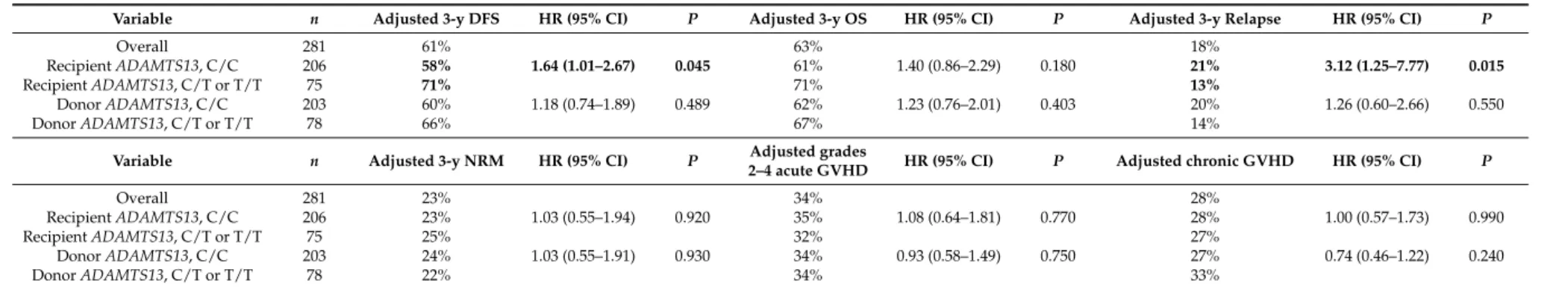 Table 2. The results of a multivariate analysis regarding the association between ADAMTS13 variations and clinical outcomes after transplantation.