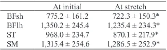 Table 2.  Maximum cross-sectional area (mm 2 ) At initial At stretch BFsh 775.2 ± 161.2 722.3 ± 150.3*