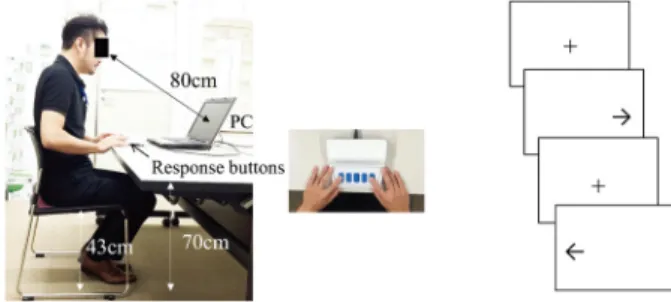 Table 1 shows the reaction times for the simple RT and choice RT tasks. In each task, around 1% of the responses were  erroneous