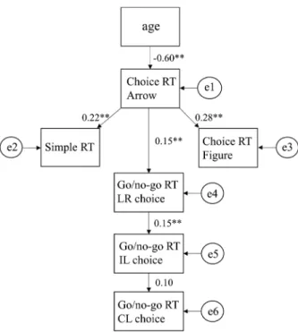 Fig. 2.   Path analysis of facilitating and inhibiting factors.