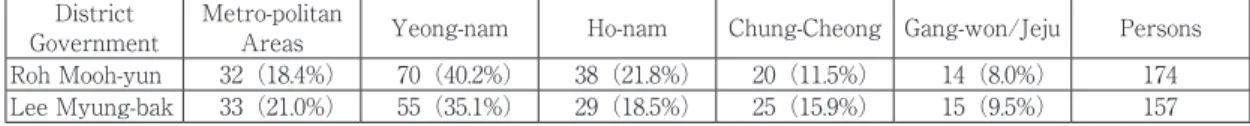 Table 3: Comparison of the hometown areas of the present and former government elites 19）