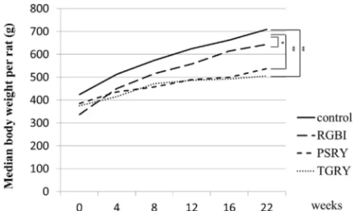 Fig. 2 e Changes in body weights in the four groups from 0 to 22 wk after surgery. The body weight in the surgical groups was significantly lower than the control group at the 22nd wk after surgery (the Kruskal e Wallis H-test and ManneWhitney U-test with 