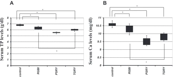 Fig. 3 e Serum biochemistry. (A) Serum TP levels at the 22nd wk after surgery. The serum TP levels are significantly reduced in the three gastric surgery groups compared with the control group