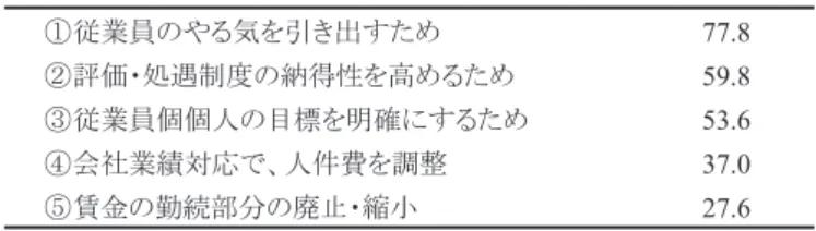 表 1 　企業が成果主義を導入した目的：企業割合（％） 　① 従業員のやる気を引き出すため 77.8 　② 評価・処遇制度の納得性を高めるため 59.8 　③ 従業員個個人の目標を明確にするため 53.6 　④ 会社業績対応で、人件費を調整 37.0 　⑤ 賃金の勤続部分の廃止・縮小 27.6 注： 回答企業数 1214 社、上位 5 つまで記載。調査は 2004 年。 出所：労働政策研究・研修機構（ 2006 ） 表 1 　企業が成果主義を導入した目的：企業割合（％）注：回答企業数1214社、上位 5 つ