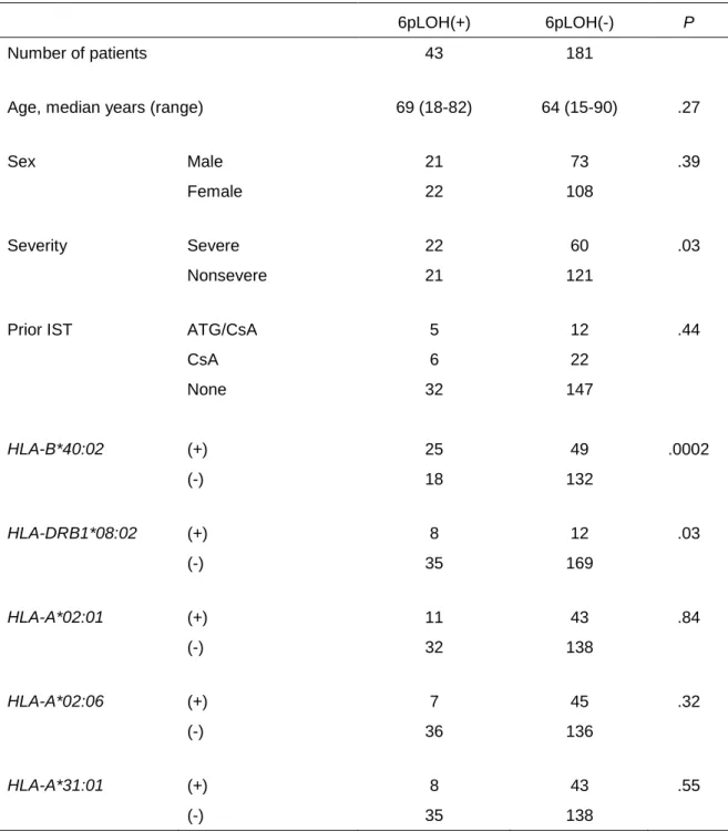 Table 1. Comparison between 6pLOH(+) and 6pLOH(-) patients 