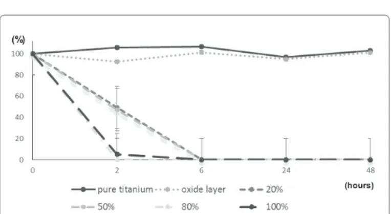 Figure 7: In vitro antibacterial activity of titanium implants with different iodine  contents on E