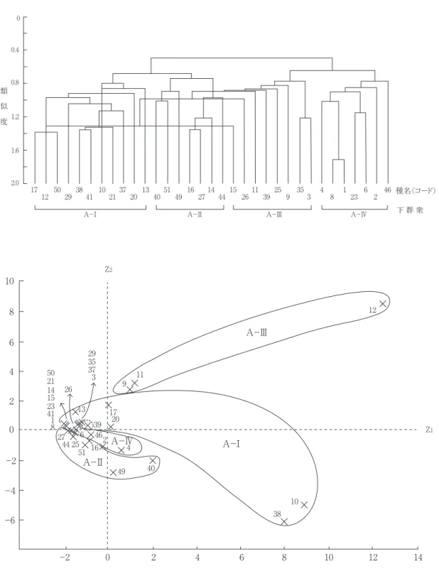 図 4 　目撃個体数 6 以上の33種についての季節消長の類似性.上段：群分析（C λ ’），下段と対応させて四つ の群集（A－Ⅰ～Ⅳ）に分類．種名コードは図 2 と対応．下段：33種の主成分得点の分布（累積寄与率 ＝65.0％）．1086402−2−2−４−6 Z 20 2 4 6 8 10 12 14 Z 1502617202991112353721141523412744 2551 164940134138623946A−ⅠA−ⅢA−ⅣA−Ⅱ1038