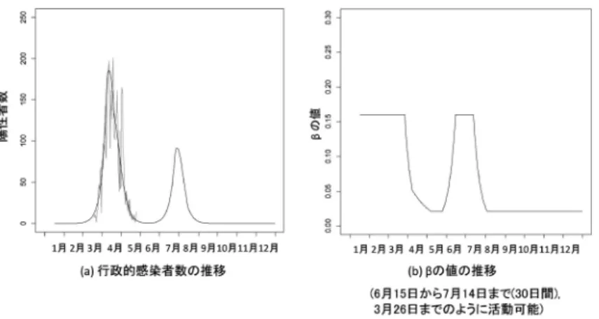 図 6 5 月 25 日に解除して 6 月 15 日には 3 月 26 日までの活動レベルに戻し，第二波 のときには最大 1 日 100 名程度行政的感染者が出るとしたときの東京のシミュレー ション（(a) の折れ線は実データ）． 図 7 5 月 25 日に解除して 7 月 6 日までかけて 3 月 26 日までの活動レベルに戻し，第 二波のときには最大 1 日 100 名程度行政的感染者が出るとしたときの東京のシミュ レーション（(a) の折れ線は実データ）． (Case A) 5 月 25 日に緊急事態