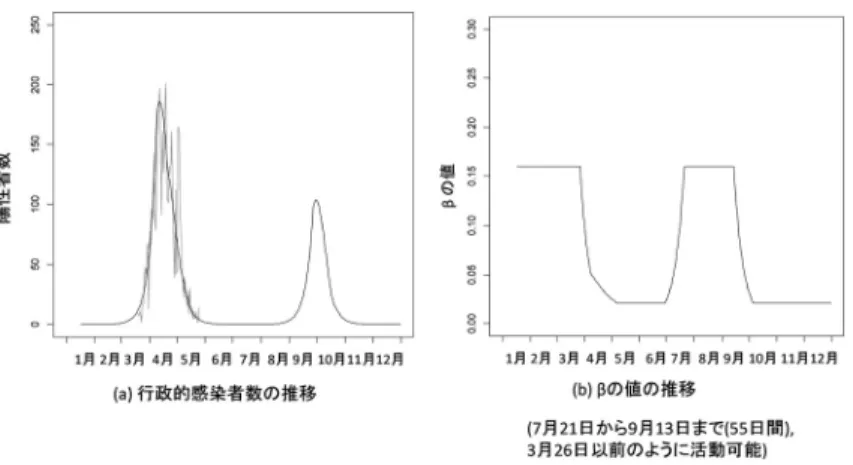 図 8 6 月 30 日に解除して 7 月 21 日までかけて 3 月 26 日までの活動レベルまで戻し， 第二波のときには最大 1 日 100 名程度行政的感染者が出るとしたときの東京のシ ミュレーション（(a) の折れ線は実データ）． 図 9 6 月 30 日に解除して 8 月 11 日までかけて 3 月 26 日までの活動レベルまで戻し， 第二波のときには最大 1 日 100 名程度行政的感染者が出るとしたときの東京のシ ミュレーション（(a) の折れ線は実データ）． 26 日までのレベル」で活動可能