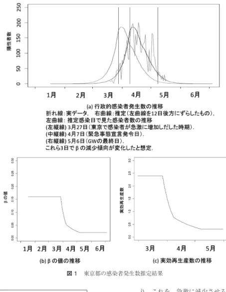 図 1 東京都の感染者発生数推定結果 図 2 東京都の発症日別感染者数の推定結果 折れ線（実線） ：行政的感染者発生数データ．曲線（実 線） ：同推定値．折れ線（点線） ：発症日別感染者数デー タ．曲線（点線）：同推定値． が大きいことは，意外に感じられるが，緊急事態 宣言がなければ， 4 月に持続的に β を下げていく ことは困難であったと考えられる．図 1 は「 3 月 の下旬には，すでに感染者が急激に増加しつつあ り，これを，急激に減少させるように社会的な行動の変化が起きて感染爆発を防ぎ，緊急事態宣言