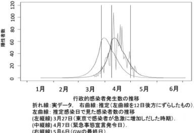 図 3 大阪府の感染者発生数推定結果 図 4 神奈川県の感染者発生数推定結果 大学から報告されている．無作為抽出した抗体検査の 陽性率で，その時点ですでに感染して抗体を保持して いる回復者の比率が推計できる．東京については，抗 体の精密測定を行っていた東京大学の検査結果を，大 阪は大阪市立大学の検査結果を元に解析し，パラメー タ推定にあたっては，これらの抗体検査の結果との整 合性も考慮した．ここでは推定結果についてより詳し く検討する． 基本的には回復者は抗体をもつ．但し，ウイルスが 体に入ってからある程度