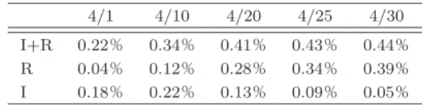 表 2 東京の推定結果 4/1 4/10 4/20 4/25 4/30 I+R 0.39％ 0 . 61％ 0 . 75％ 0.78％ 0 . 80％ R 0 . 07％ 0 