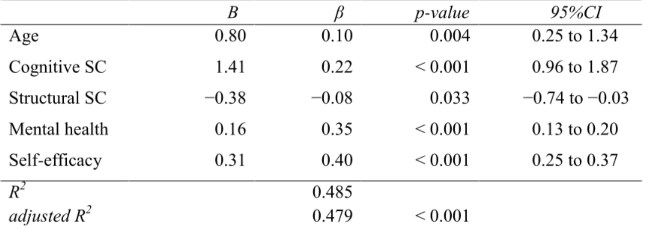 Table 3.  Multiple regression analysis using a stepwise method, with SOC as the  dependent variable (n = 443)