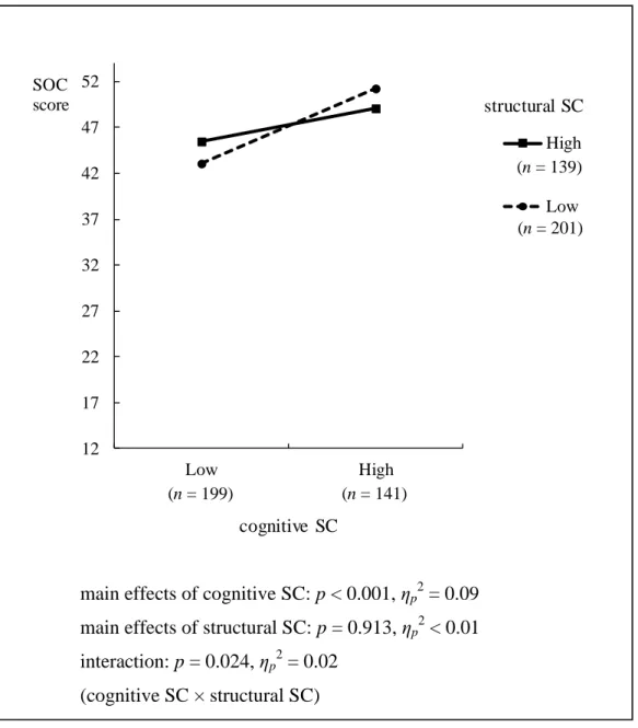 Figure 1.  Relationships between SOC and cognitive/structural SC among  