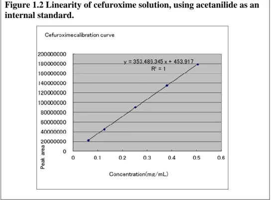 Figure 1.2 Linearity of cefuroxime solution, using acetanilide as an  internal standard