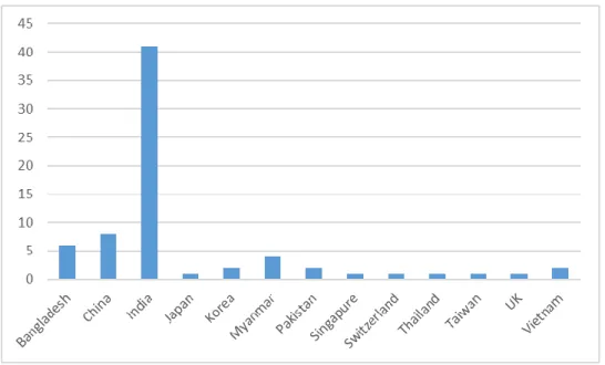 Figure 1.6 Number of Manufacturers found in the program  