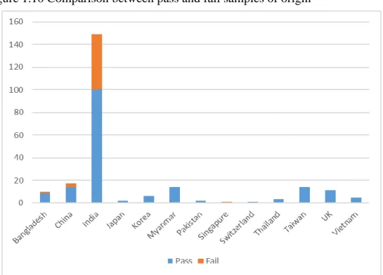 Figure 1.10 Comparison between pass and fail samples of origin 