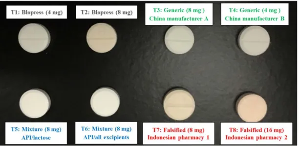 Figure 1.1.   Visual inspection of tablets: T-1; authentic product A (4 mg), T-2; authentic  product A (8 mg), T-3 and T-4; generic products from different Chinese manufacturers, T-5; 