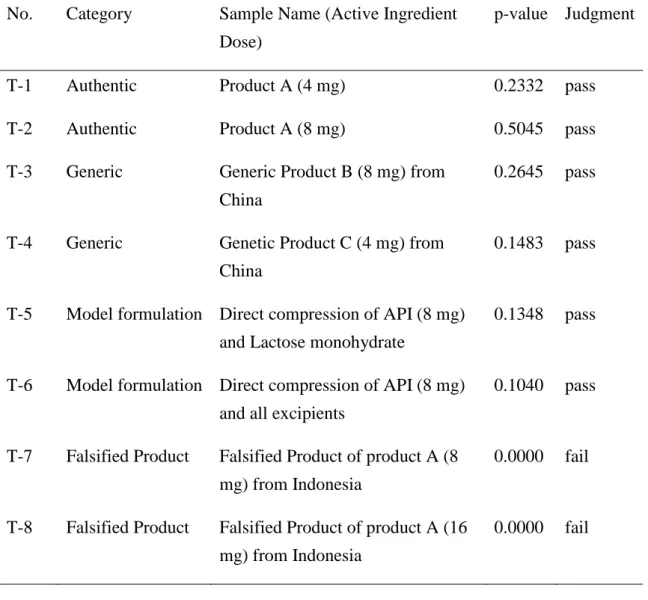 Table 1.1   The results of handheld Raman examination of authenticity, based on the  correlation of Raman spectra between test samples and the authentic product A (8 mg)
