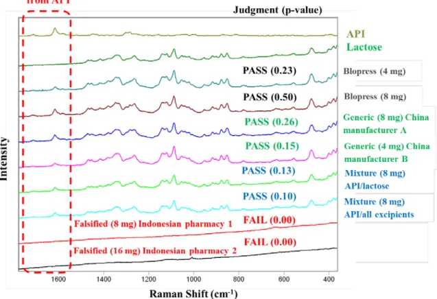 Figure 1.3.   The Raman spectra of the API, lactose monohydrate (excipient) and the tablets