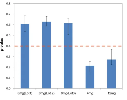 Figure 1.4.   Average p-values of authentic products calculated automatically by the handheld  Raman device for similarity to the authentic product A (8 mg)