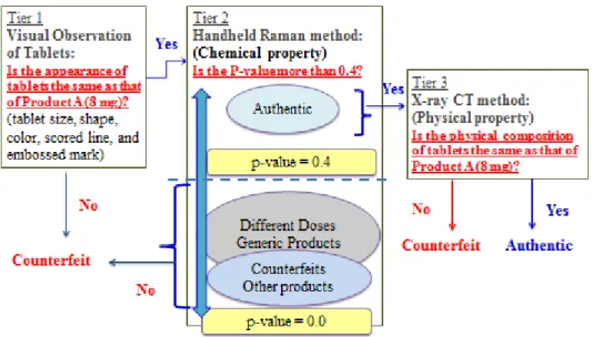 Figure 1.6.   Decision tree of combination approach for non-destructive discrimination