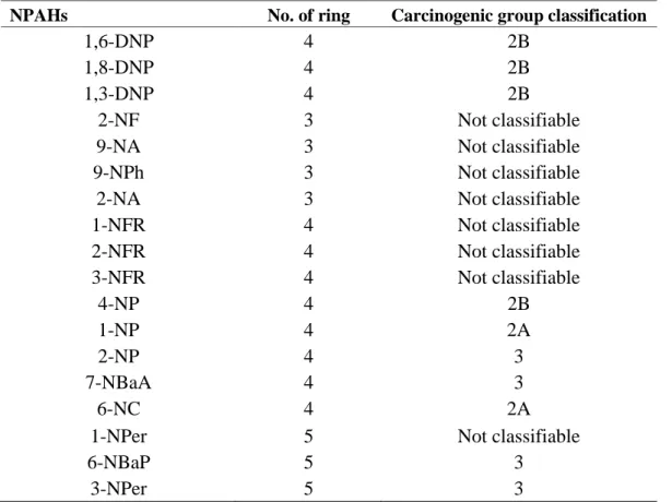 Table 1.3 Carcinogenic classification of typical NPAHs by IARC 