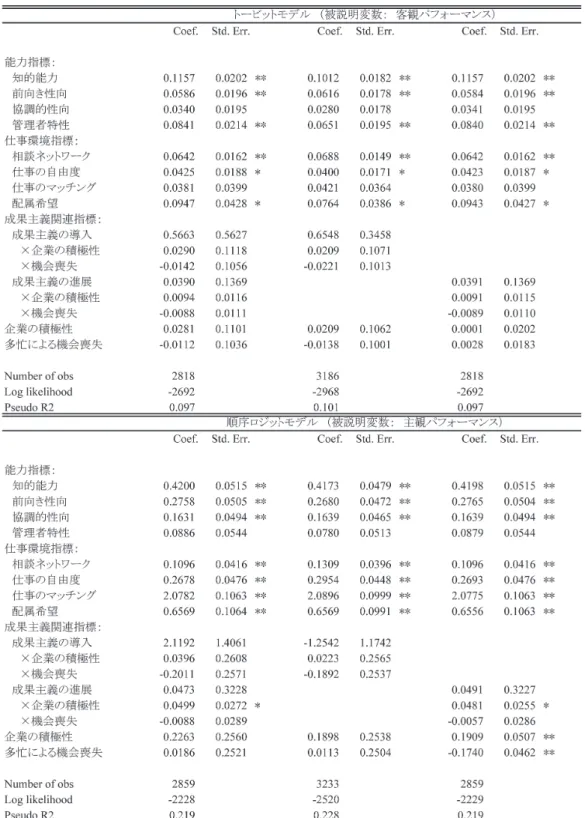 表 4 　技術者個人の仕事パフォーマンスの決定要因分析