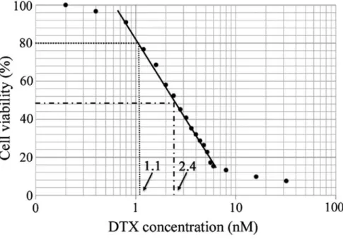 Figure 1. Antitumor efficacy of docetaxel (DTX). Antitumor efficacy of DTX was assessed using the MTT assay