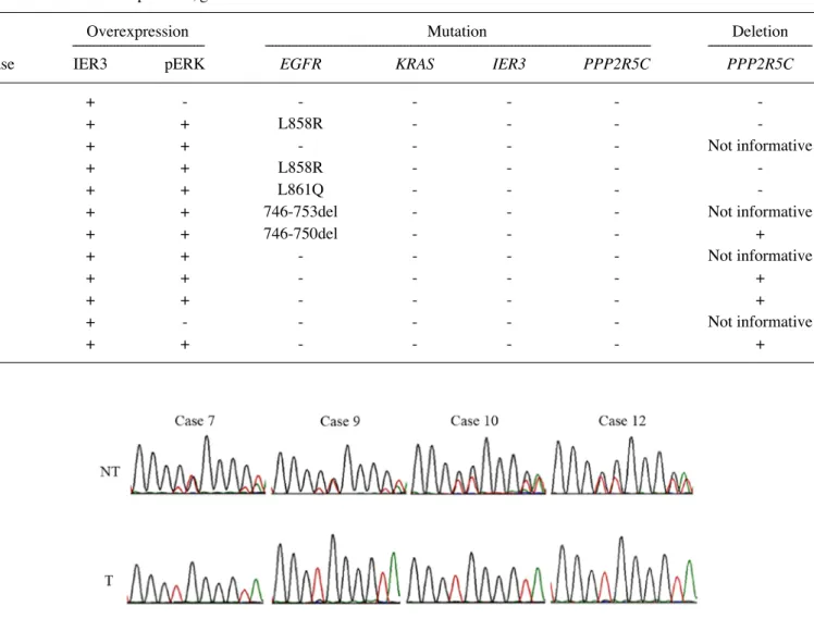 Figure 5. Electropherograms around the heterozygous point of the single nucleotide (G) insertion at -122 in intron 1 of the PP2A-B56 γ  gene