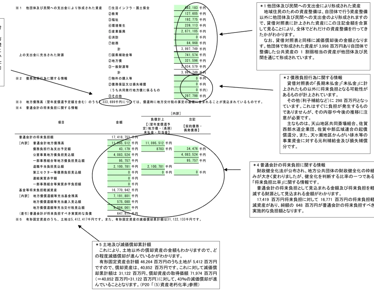 図表 3-1  普通会計貸借対照表    つづき  ※１ 　 他 団 体及 び 民 間へ の 支 出金 に よ り形 成 さ れた 資 産 ①生 活 イ ンフ ラ ・ 国土 保 全 千 円 ②教 育 千 円 ③福 祉 千 円 ④環 境 衛 生 千 円 ⑤産 業 振 興 千 円 ⑥消 防 千 円 ⑦総 務 千 円 計 千 円 　上 の 支 出 金に 充 当 され た 財 源 ①国 県 補 助金 等 千 円 ②地 方 債 千 円 ③一 般 財 源等 千 円 計 千 円 ※２ 　 債 務 負担 行 為 に関 す 