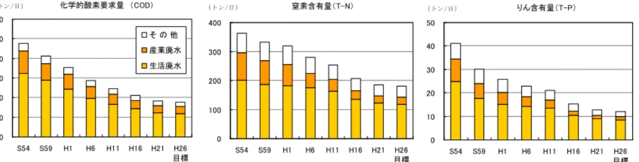 図 1  東京湾におけるＣＯＤ、窒素、リンの発生汚濁負荷量の推移（平成 26 年度の値は第 7 次総量規制 における削減目標量）  （2）水質・底質の状況  汚濁指標であるＣＯＤについては行動計画策定時と同様、依然として湾奥部の値が高く、湾 口に近づくにつれて低い値になっている。一例として、平成 21 年 8 月の東京湾上層のＣＯＤ値 を比較すると、湾奥部（環境省広域総合水質調査測点 2。以下、環境省広域総合水質調査の 測点を単に「測点」と表記する。）は、3.3  mg/L、湾中央部（測点 26）は、4.5