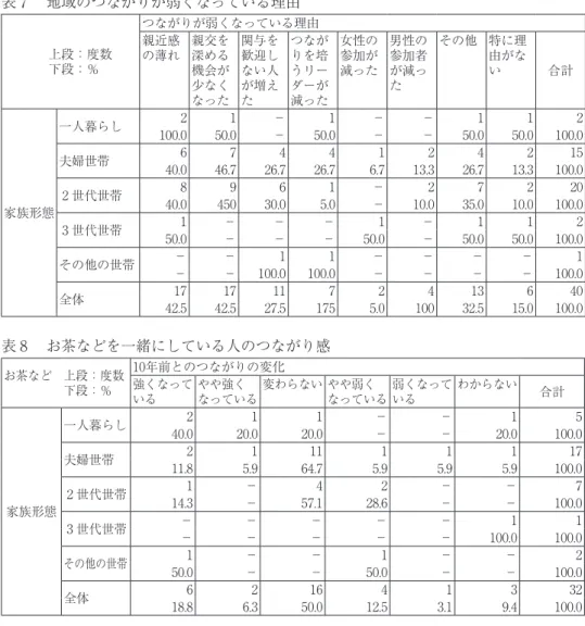 表 7 　地域のつながりが弱くなっている理由 上段：度数　　 下段：％　　　 つながりが弱くなっている理由親近感の薄れ親交を深める 機会が 少なく なった 関与を歓迎しない人が増えた つながりを培うリーダーが減った 女性の参加が減った 男性の参加者が減った その他 特に理由がない 合計 家族形態 一人暮らし 2 1 － 1 － － 1 1 2100.050.0－50.0－－50.050.0100.0夫婦世帯674412421540.046.726.726.76.713.326.713.3100.02 世代世
