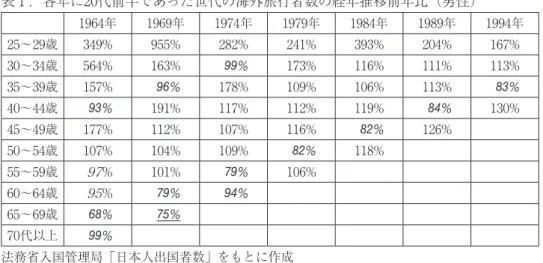 表 1 ．各年に20代前半であった世代の海外旅行者数の経年推移前年比（男性） 1964年 1969年 1974年 1979年 1984年 1989年 1994年 25～29歳 349% 955% 282% 241% 393% 204% 167% 30～34歳 564% 163% 99 % 173% 116% 111% 113% 35～39歳 157% 96% 178% 109% 106% 113% 83% 40～44歳 93% 191% 117% 112% 119% 84% 130% 45～49歳 177%