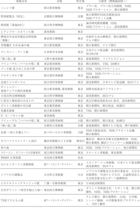 表 6 　2017年に開催された特別展来場者数上位30の主催者 展覧会名 会場 所在地 主催者（開催施設除く） ミュシャ展 国立新美術館 東京 プラハ市，プラハ市立美術館，NHK， NHKプロモーション，朝日新聞社 特別展覧会「国宝」 京都国立博物館 京都 毎日新聞社NHK京都放送局,    NHKプラネット近畿 特別展「深海2017」 国立科学博物館 東京 海洋研究開発機構,  NHK,   NHKプロモーション，読売新聞社 レアンドロ・エルリッヒ展 森美術館 東京 興福寺中金堂再建記念特別展 「運慶」 