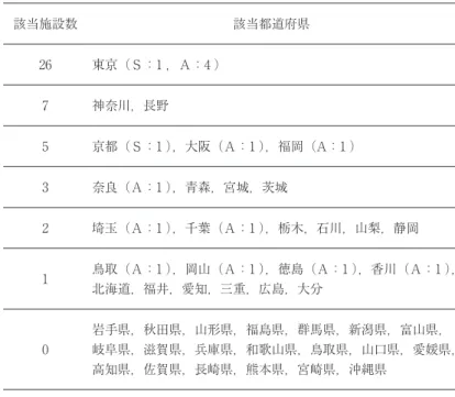 表 4 　評価ランク別・都道府県別美術館・博物館数 　　　　　 ①観光資源台帳「Ｂ」評価以上の美術館・博物館数 該当施設数 該当都道府県 26 東京（Ｓ：1 ，Ａ：4 ） 7 神奈川，長野 5 京都（Ｓ：1 ），大阪（Ａ：1 ），福岡（A：1 ） 3 奈良（Ａ：1 ），青森，宮城，茨城 2 埼玉（Ａ：1 ），千葉（Ａ：1 ），栃木，石川，山梨，静岡 1 鳥取（Ａ：1 ），岡山（Ａ：1 ），徳島（Ａ：1 ），香川（Ａ：1 ）， 北海道，福井，愛知，三重，広島，大分 0 岩手県，秋田県，山形県，福島県，群馬県，