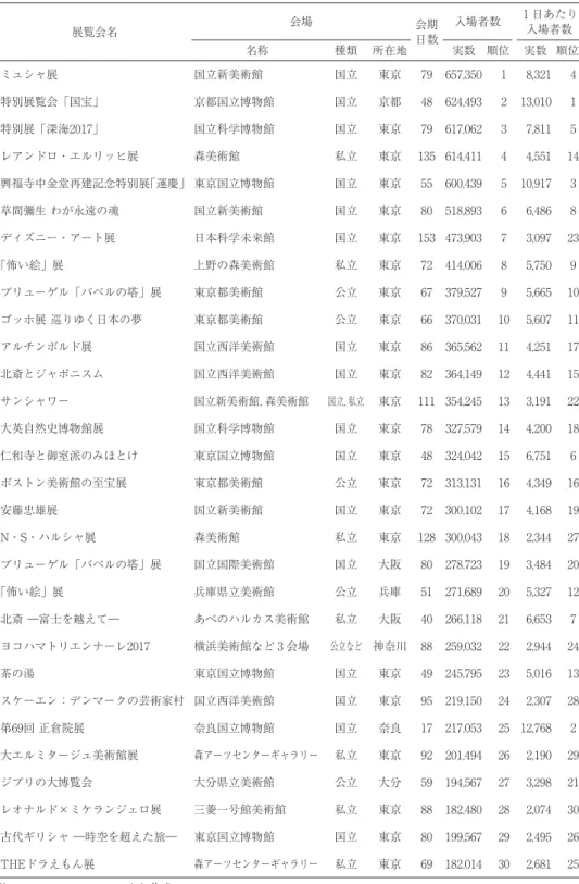 表 5 　2017年に開催された特別展の会場と入場者数 展覧会名 会場 会期 日数 入場者数 1 日あたり入場者数 名称 種類 所在地 実数 順位 実数 順位 ミュシャ展 国立新美術館 国立 東京 79 657,350 1 8,321 4 特別展覧会「国宝」 京都国立博物館 国立 京都 48 624,493 2 13,010 1 特別展「深海2017」 国立科学博物館 国立 東京 79 617,062 3 7,811 5 レアンドロ・エルリッヒ展 森美術館 私立 東京 135 614,411 4 4,551