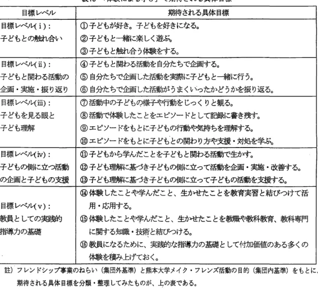 表 1 3 r 体験による学び」で期待される具体目標 目標レベル 期特される具体目標 目標レベノ同 i ):  ①子どもが好き。子どもを好きになる。 子どもとの触れ合い ②子どもと一緒に楽しく遊ぶ。 ③子どもと触れ合う体験をする。 目標レベノ同五):  ④子どもと関わる活動を自分たちで企画する。 子どもと関わる活動の ⑤自分たちで企画した活動を実際に子どもと一緒に行う。 企画・劾匝・振り返り ⑥自分たちで企画した活動がうまくいったかどうかを振り返る。 目標レベル〈出):  ⑦活動中の子どもの様子明子動をじっ