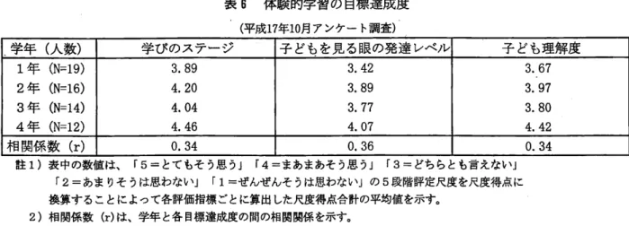 表 6 体験的学習の目標達成度 (平成 1 7 年 1 0 月アンケート調査) 学年(人数) 学びのステージ 子どもを見る眼の発達レベル 子ども理解度 1 年 ( N = 1 9 ) 3.89  3 