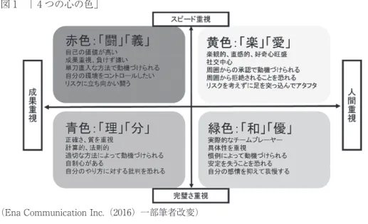 図 1 　「 4 つの心の色」