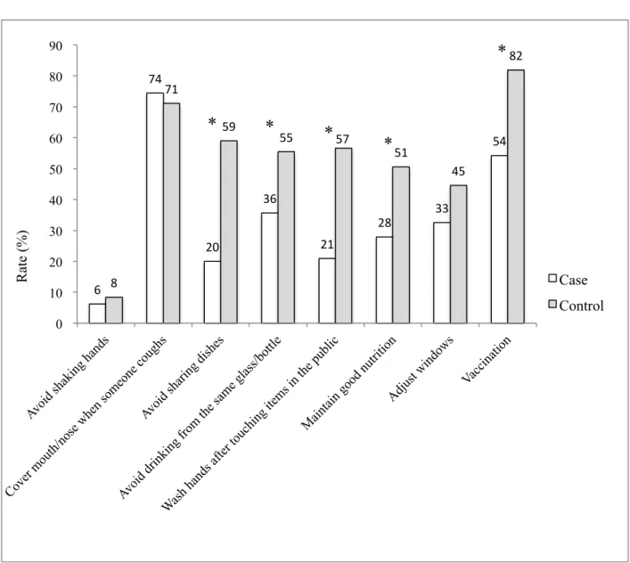 Figure 2. The way to avoid getting TB 