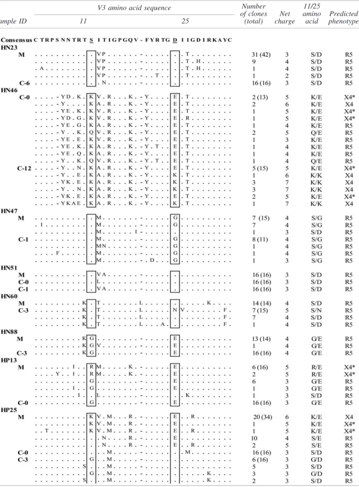 Table 2. V3 Amino Acid Sequence Alignment and Predicted Coreceptor Usage of HIV-1 Strains Isolated from Mothers and Their Children in Northern Vietnam