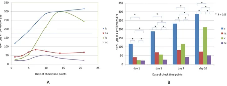 Figure 4. ALP activity curves of separate ADSCs and ADSCs sheets under osteo-induction condition and compared with control groups
