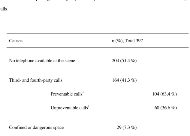 Table 3. Causes for placing an emergency call away from the scene and details of third- and fourth-party  calls   