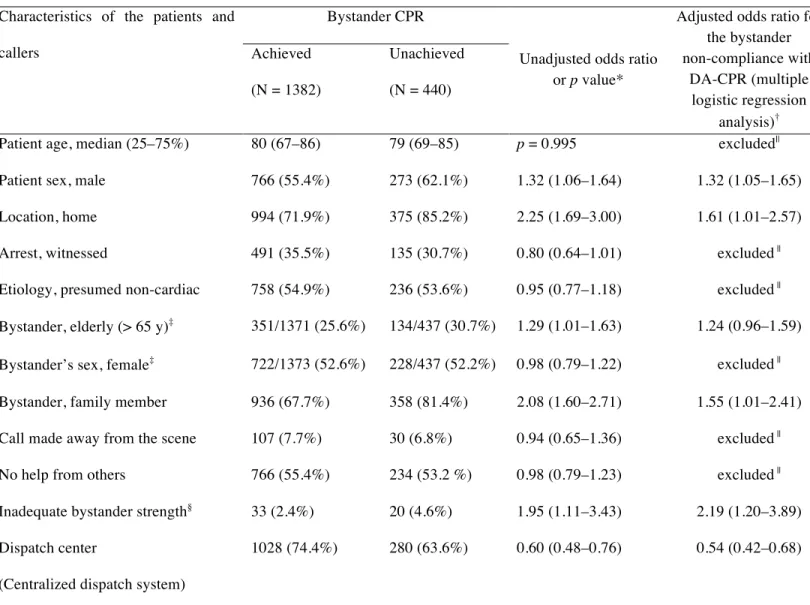 Table 4. Factors associated with the bystander compliance with DA-CPR in 1822 OHCA patients in whom DA-CPR was  attempted 