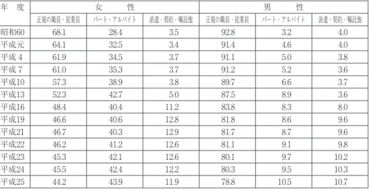 表 4  給与階級別給与所得者構成比の推移2（男性） 給与階級 2005年度 2007年度 2008年度 2009年度 2010年度 2011年度 2012年度 2013年度 300万円以下 20.4 21.3  22.3  25.1  23.4  23.9  24.3  24.1  301万円-600万円 48.9 47.5  48.0  49.5  50.2  50.0  49.3  48.8  601万−1000万円 23.5 23.5  22.5  19.6  20.4  20.0  20.5  2